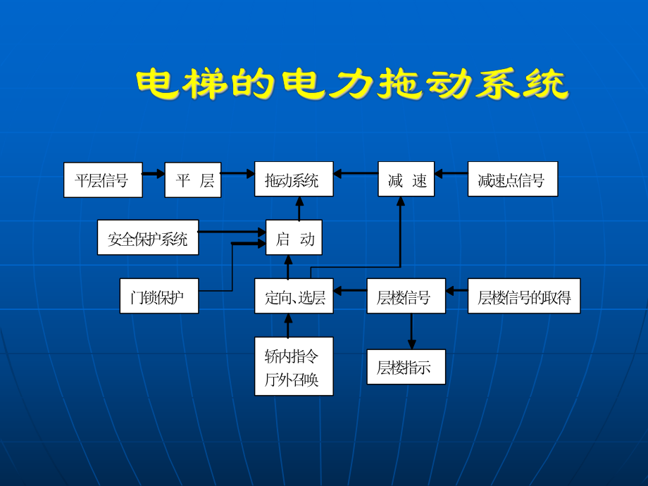 电梯的发电力拖动系统_第1页