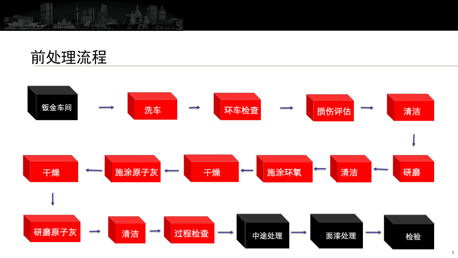 汽车涂阳装技术底材处理ppt课件_第1页