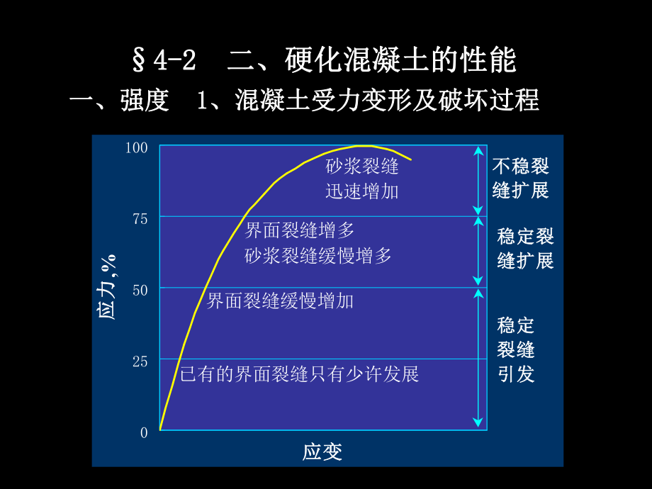 第4章混凝土3硬化混凝土_第1页