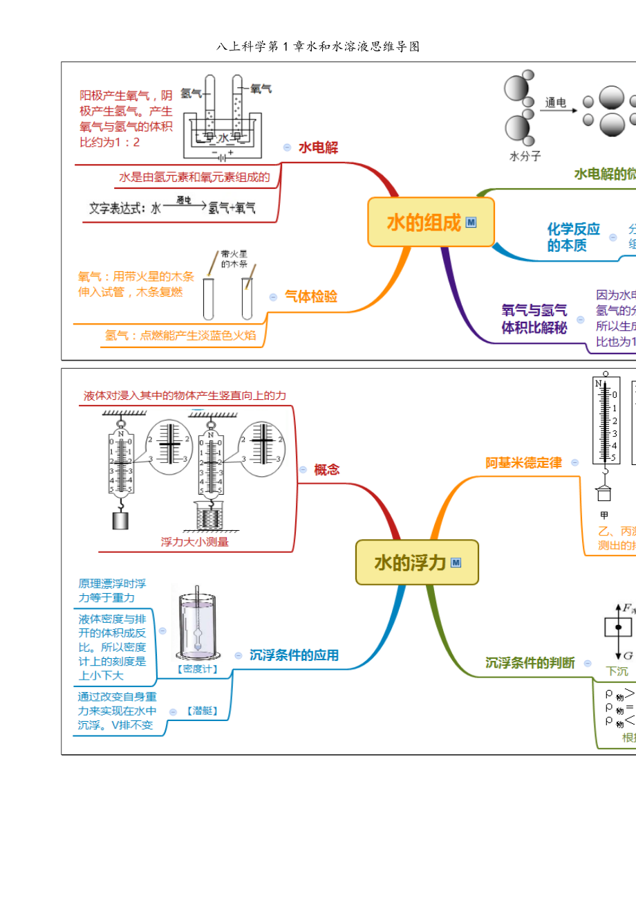 有关水知识的思维导图图片