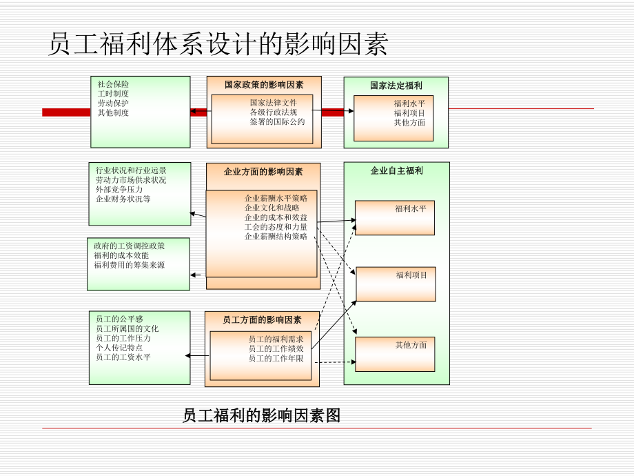 员工福利体系设计的影响因素_第1页