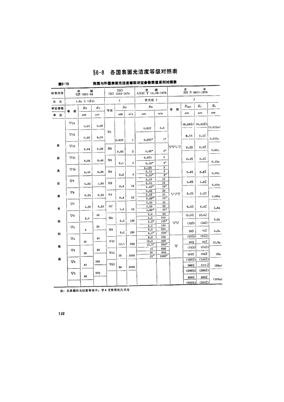 各国表面光洁度等级对照表.doc_第1页