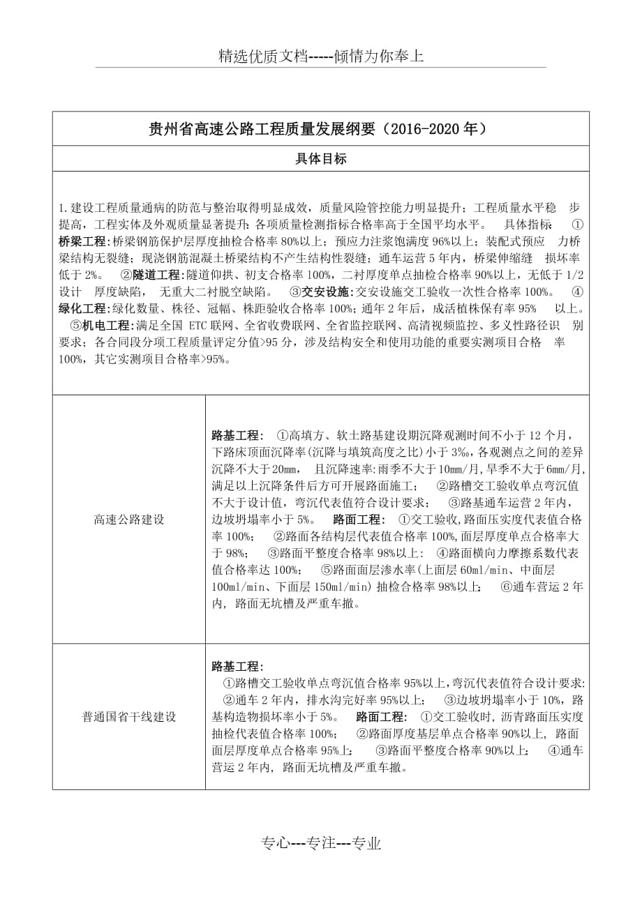 贵州省高速公路工程质量发展纲要(2016-2020年(目标)_第1页