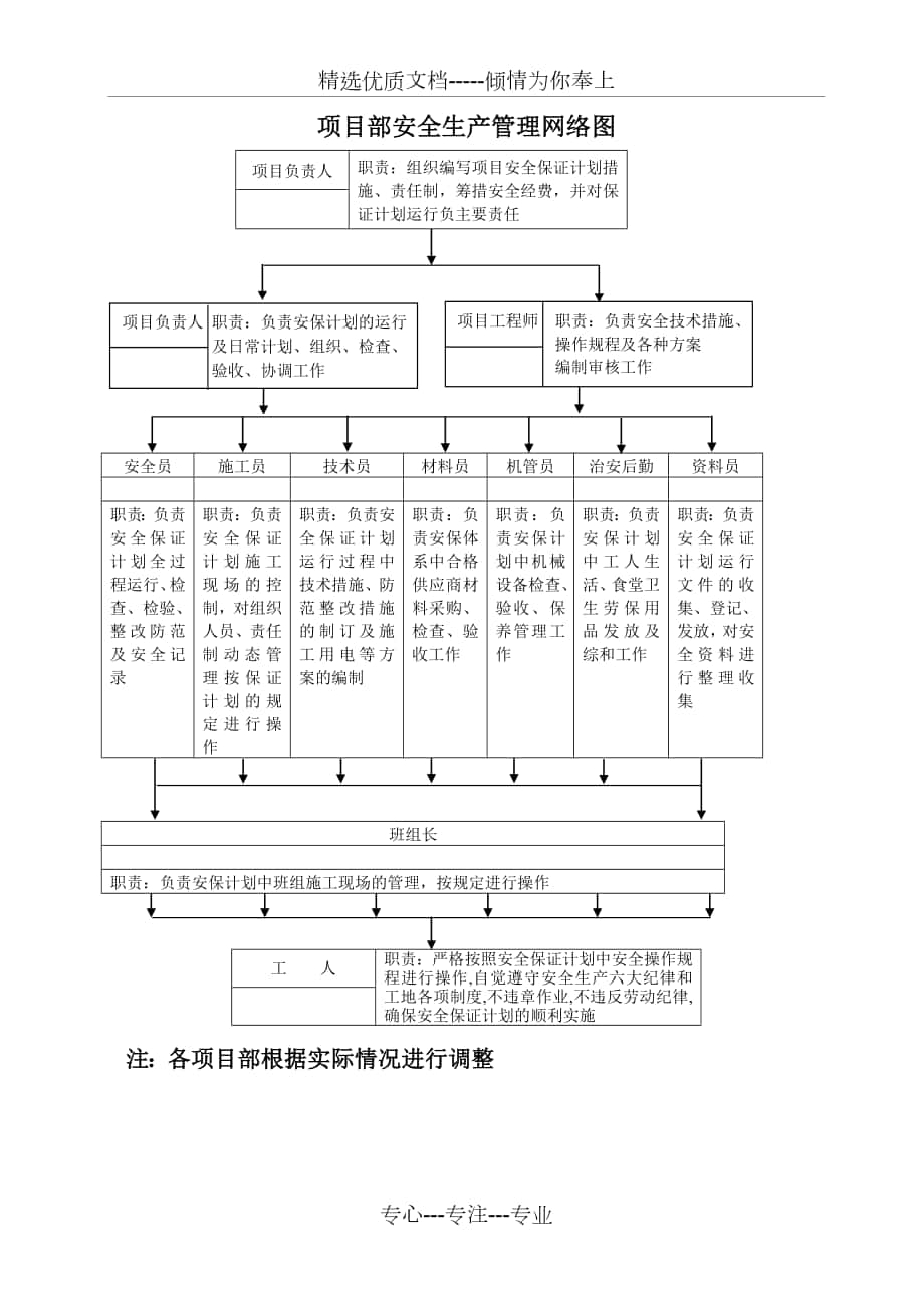 項(xiàng)目部安全生產(chǎn)管理網(wǎng)絡(luò)圖_第1頁(yè)