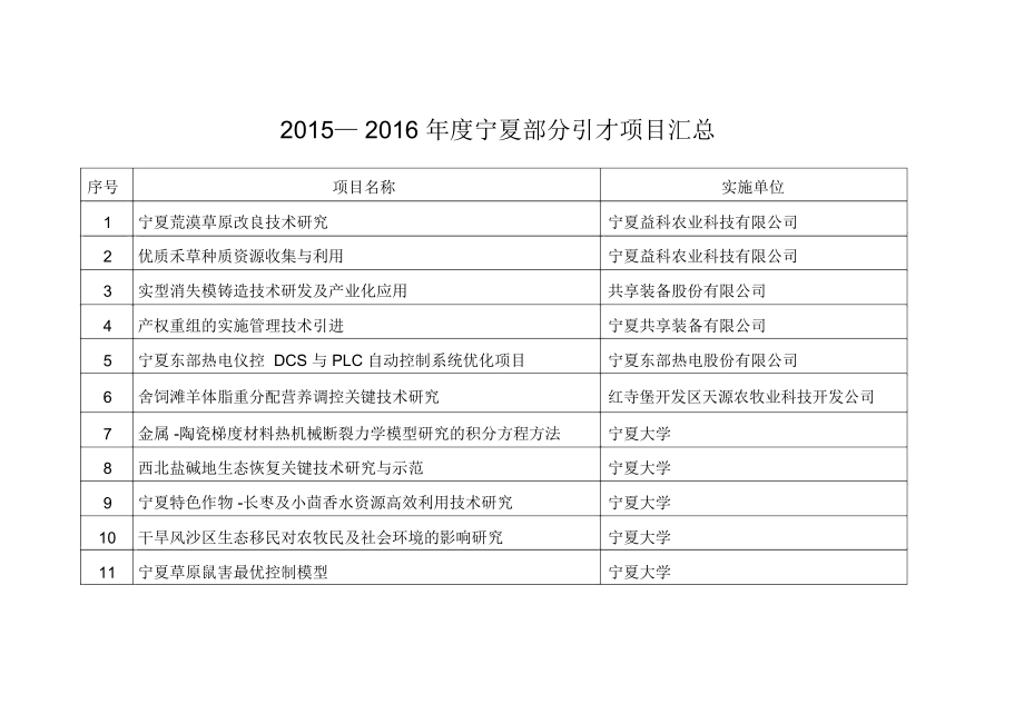 2015—2016宁夏部分引才项目汇总表_第1页