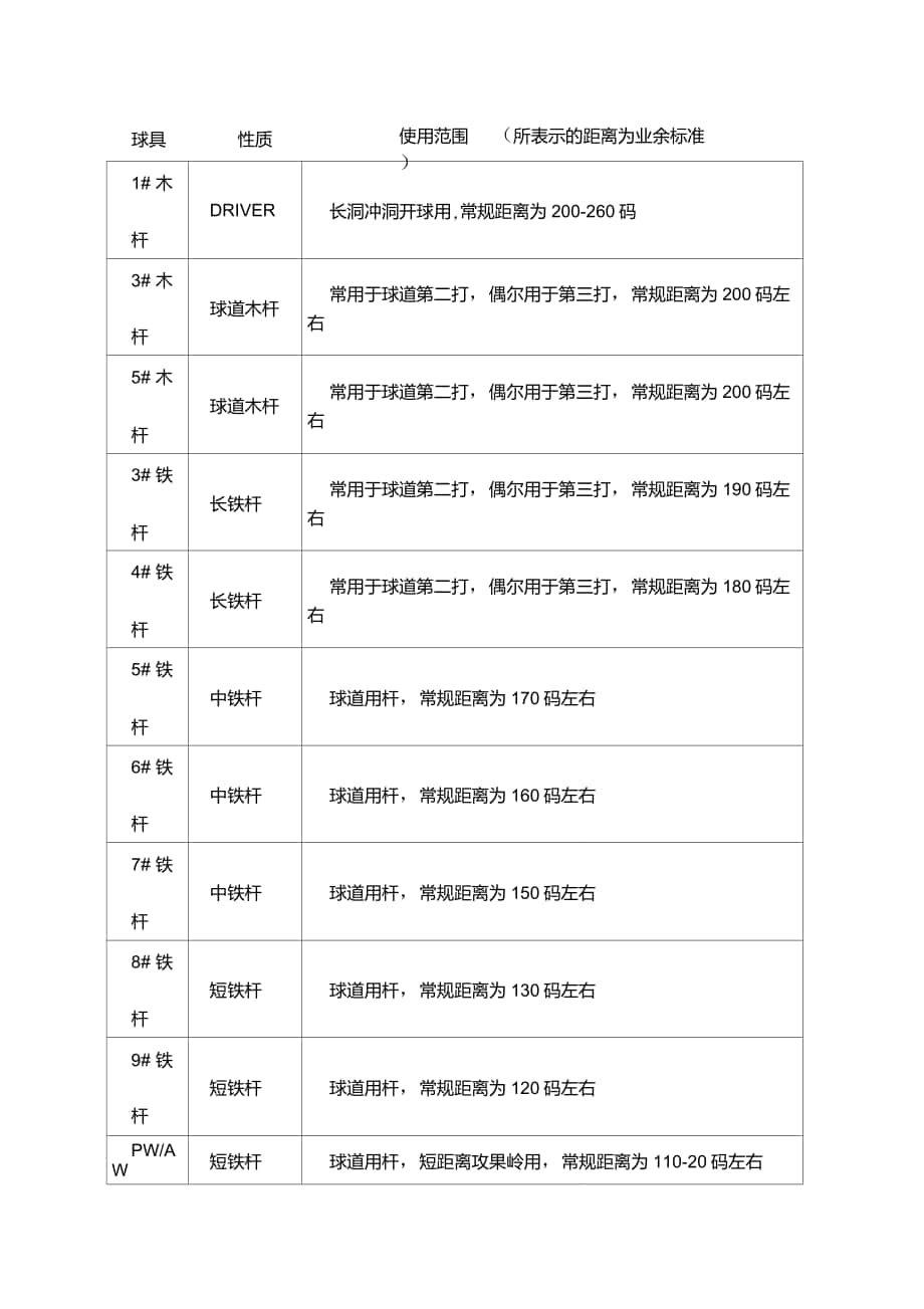 高爾夫球桿的碼數(shù)_第1頁