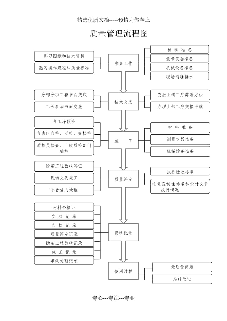 工程质量检查和验收流程图_第1页