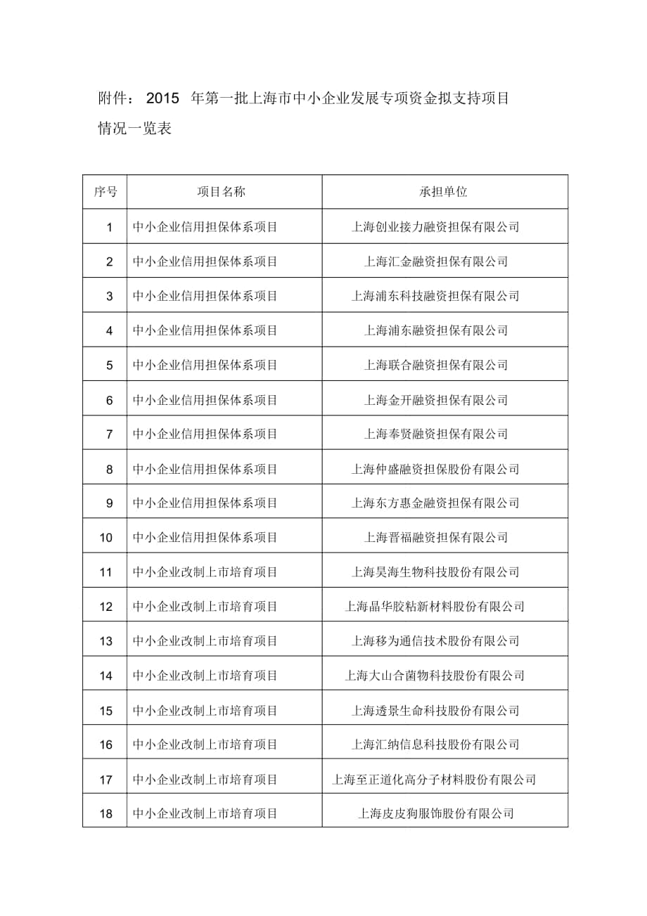 2015年第一批上海中小企业发展专项资金拟支持项目情况一览表_第1页