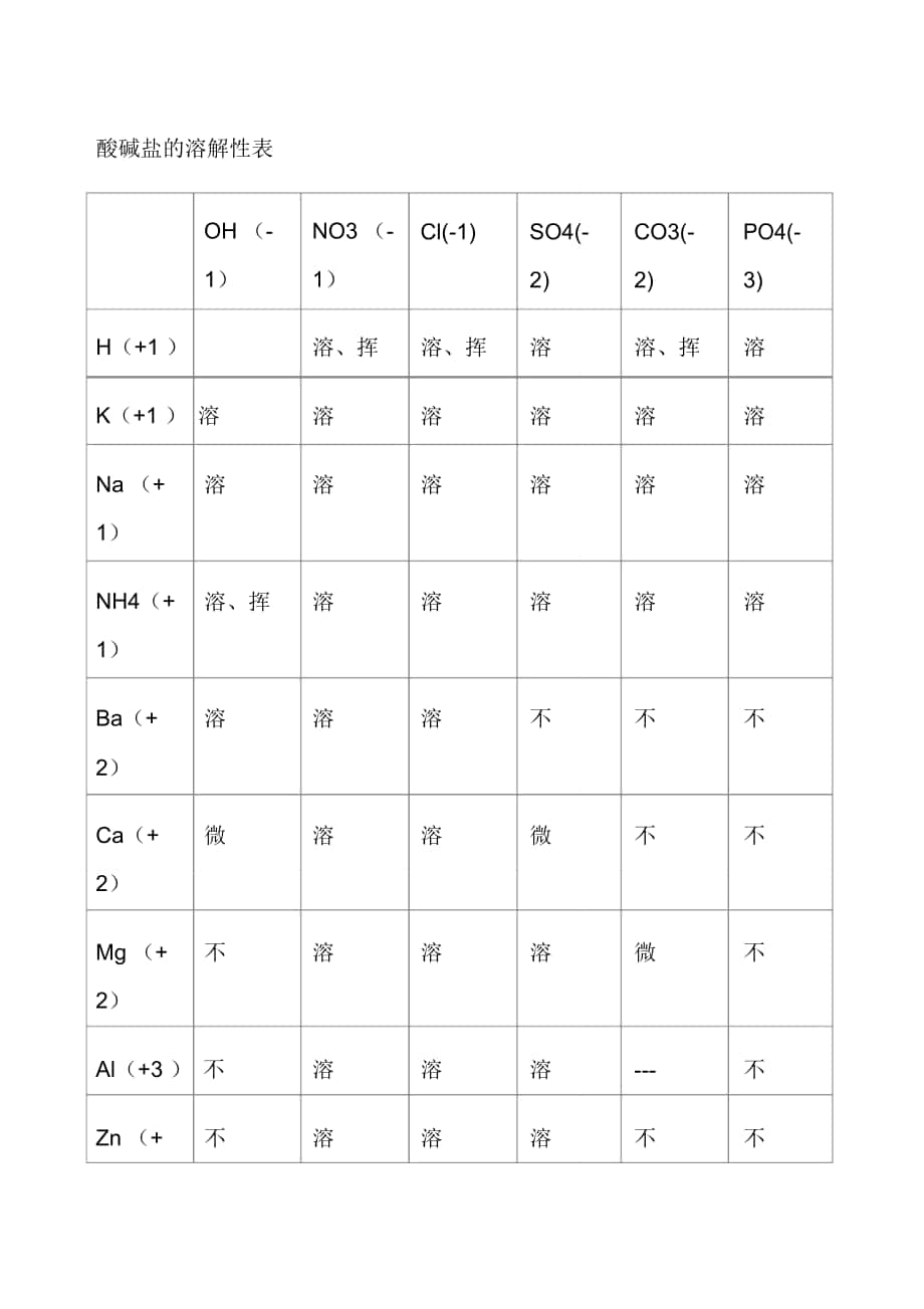 酸碱盐的溶解性表_第1页