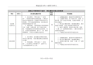 崗位廉潔風(fēng)險(xiǎn)點(diǎn)