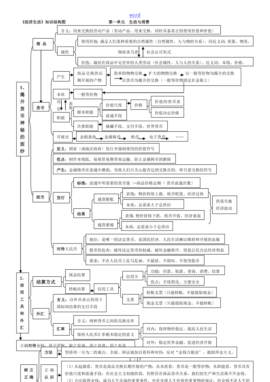 《经济生活》知识结构图_第1页