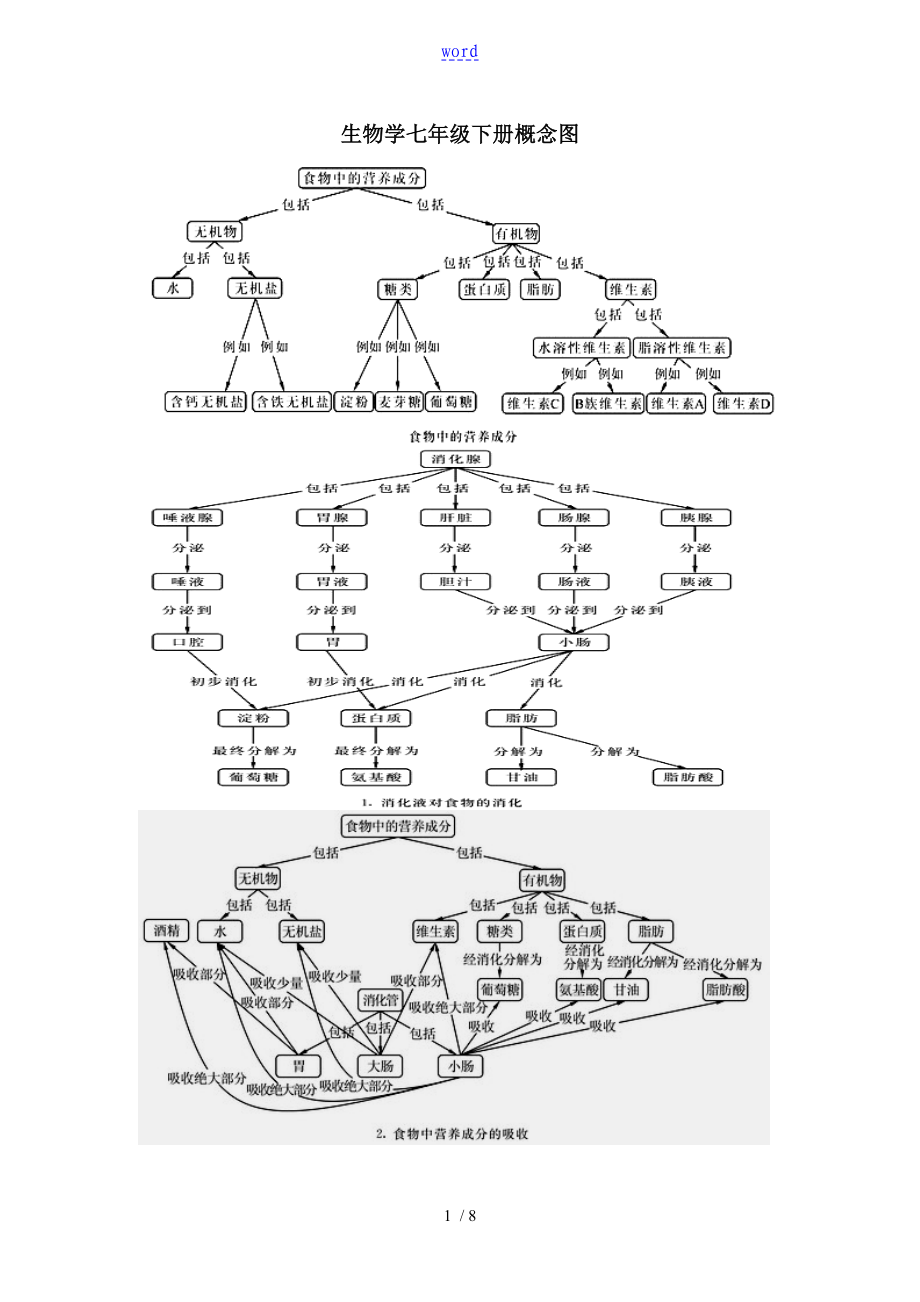 北师大生物七年级下册概念图(清晰版)_第1页