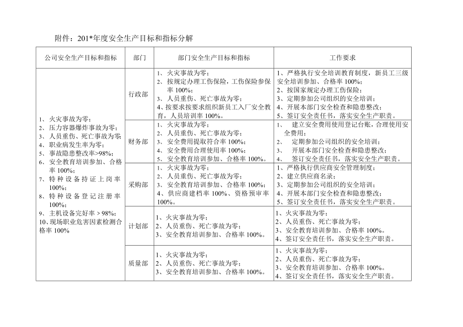 年度安全生产目标和指标分解_第1页