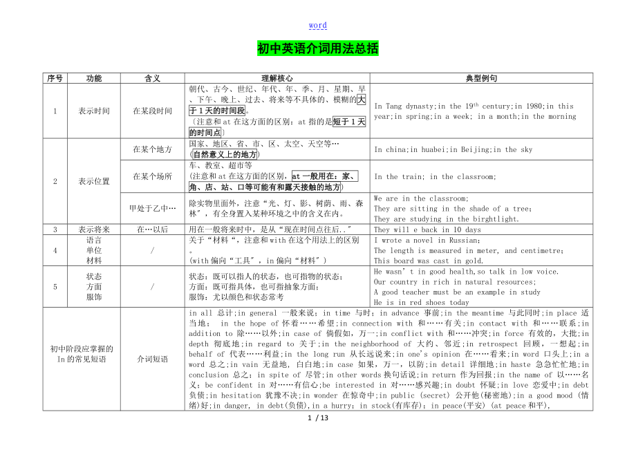 【資料分享】初中英語之20個常見介詞用法_第1頁