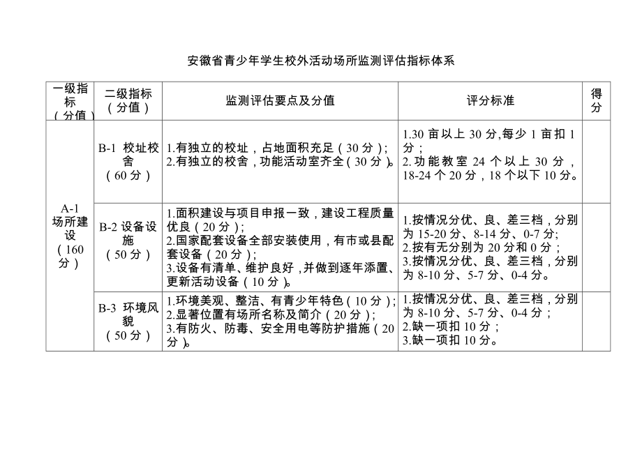 省青少年学生校外活动场所监测评估指标体系_第1页