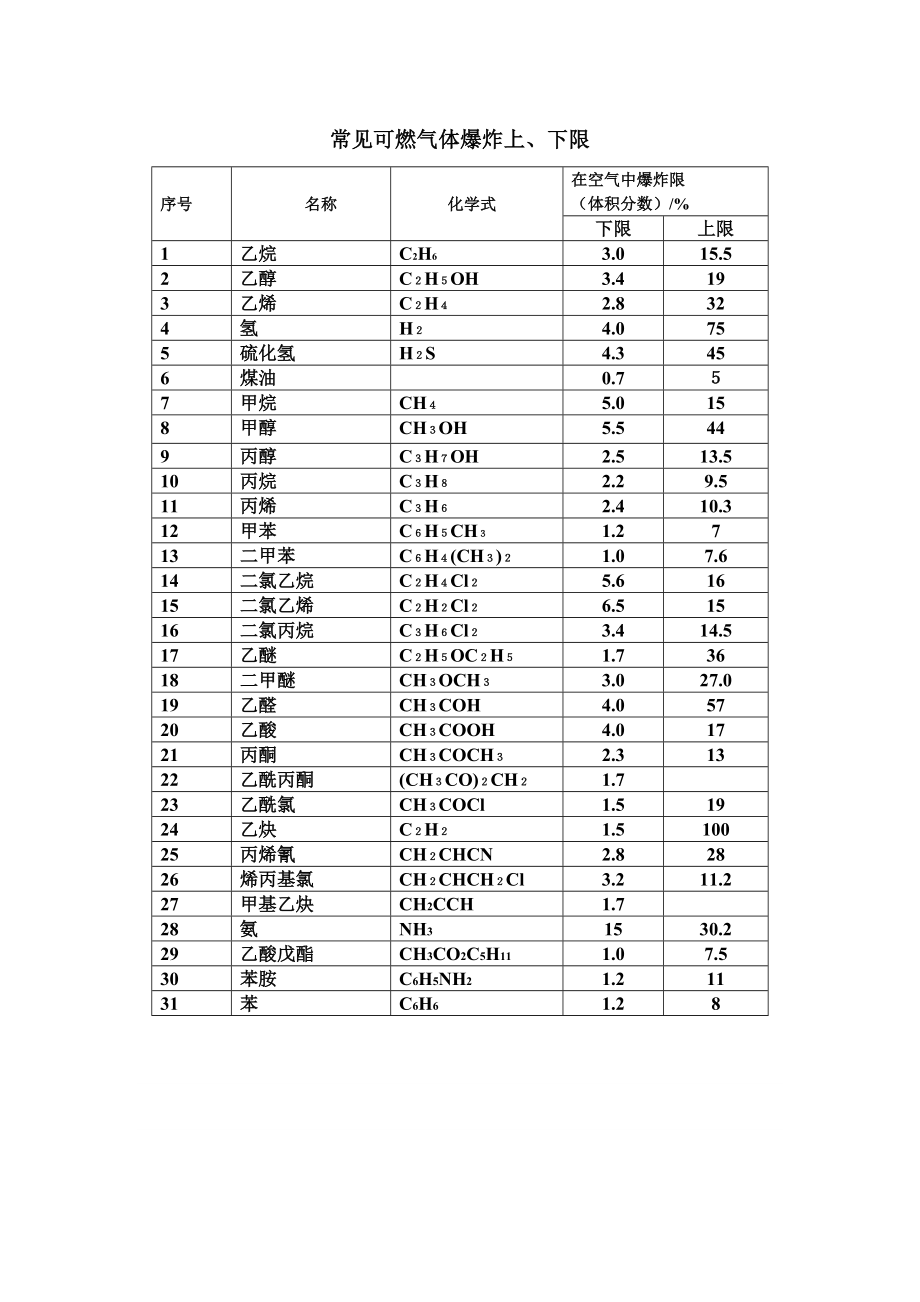 常见可燃气体爆炸上、下限_第1页