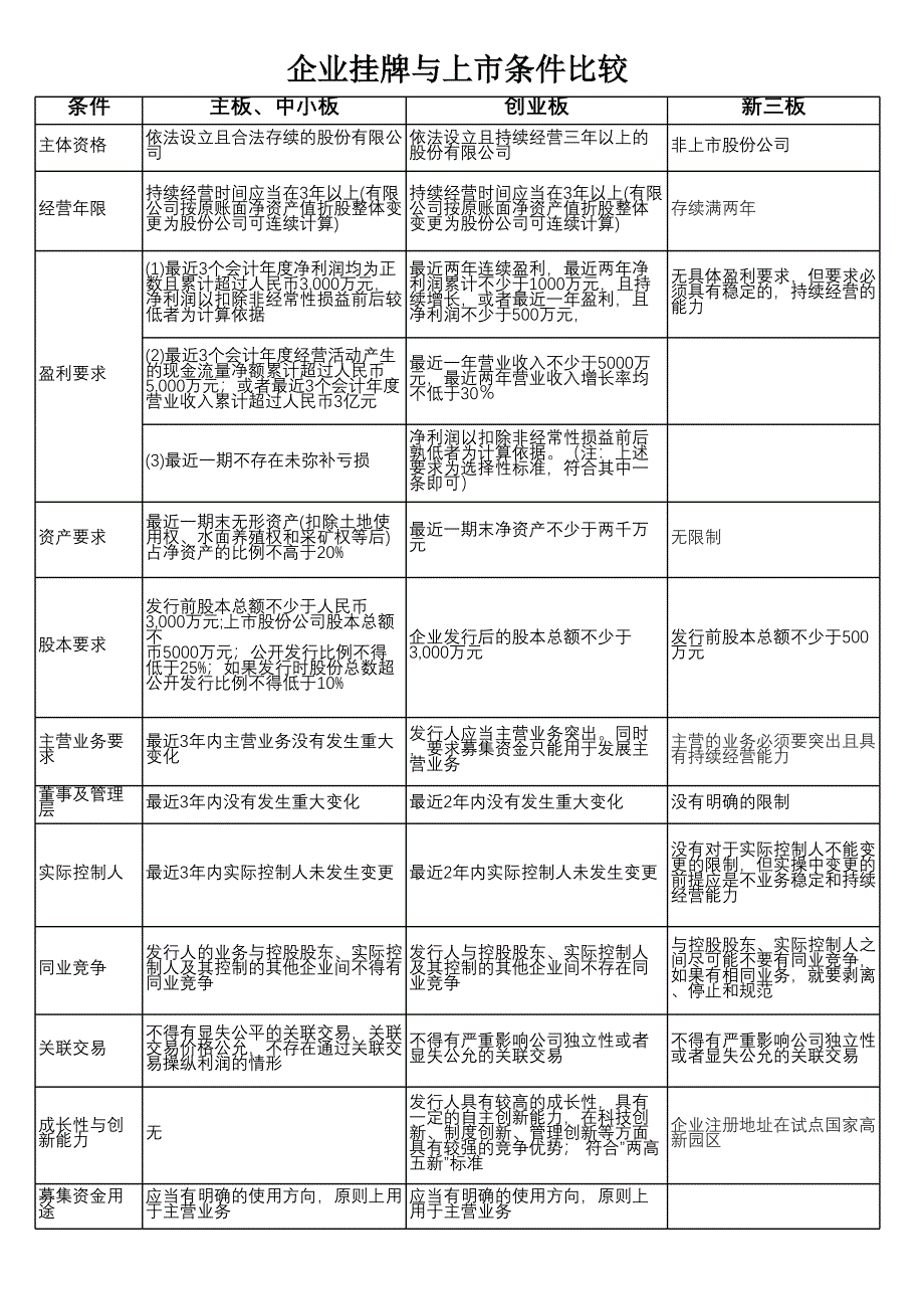 主板、中小板、創(chuàng)業(yè)板、新三板上市條件比較1.0[共2頁(yè)]_第1頁(yè)