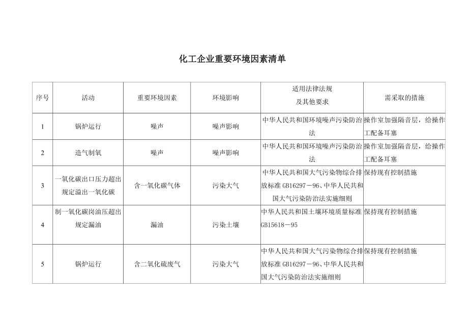 化工企业重要环境因素清单_第1页