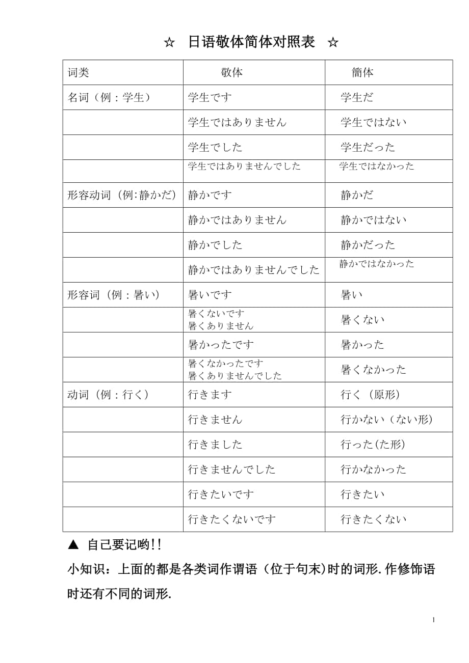 日语敬体简体对照表_第1页