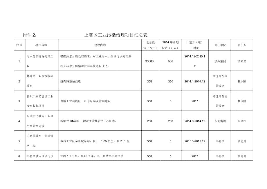 上虞区工业污染治理项目汇总表_第1页