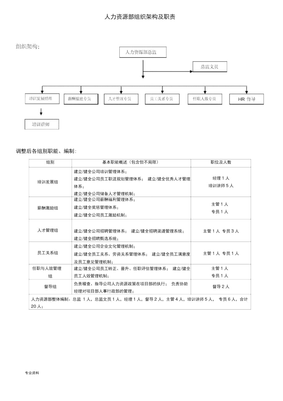 人力资源部组织架构调整方案_第1页