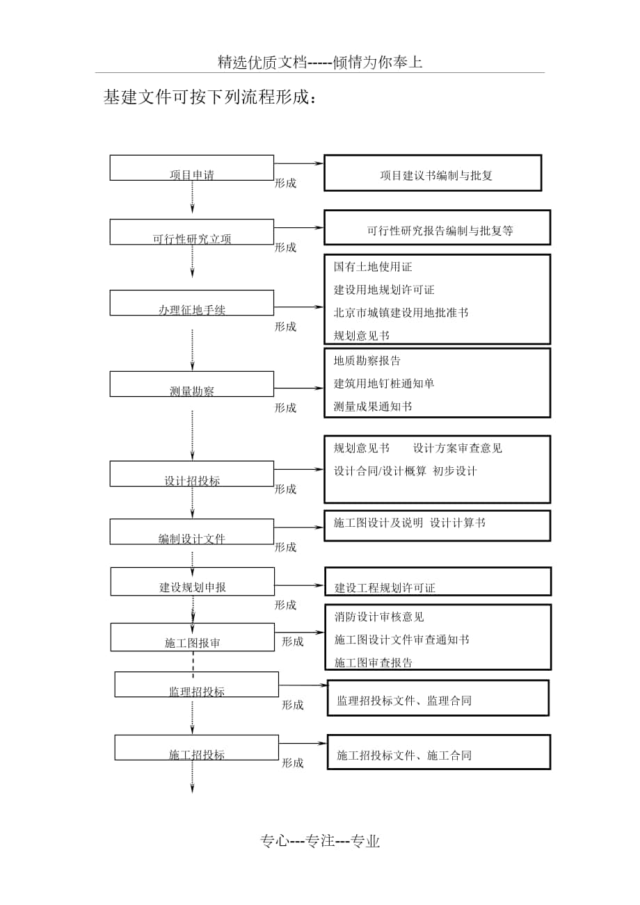 建设工程项目管理全过程流程图