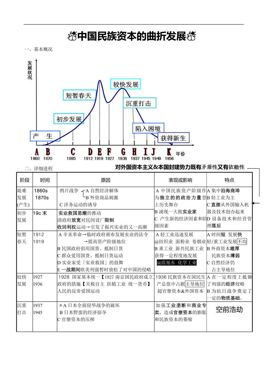 高中歷史必修二 中國民族資本的曲折發(fā)展_第1頁