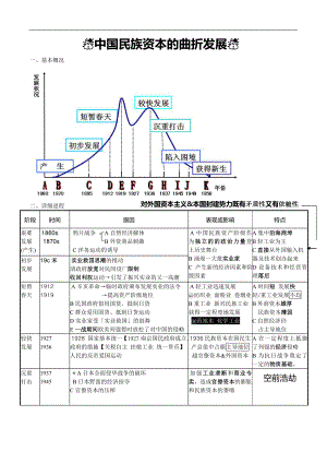 高中歷史必修二 中國民族資本的曲折發(fā)展