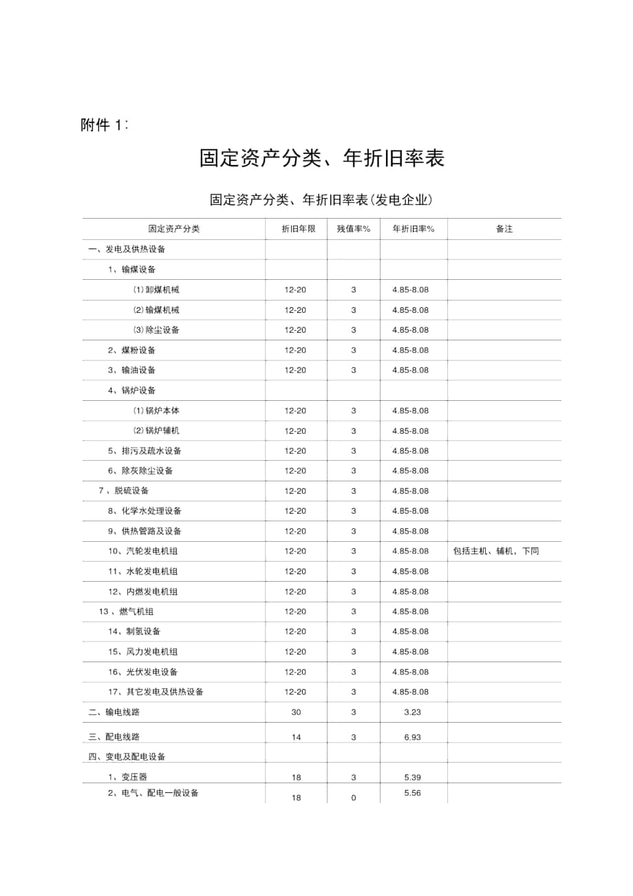 国家电投固定资产分类年折旧率表