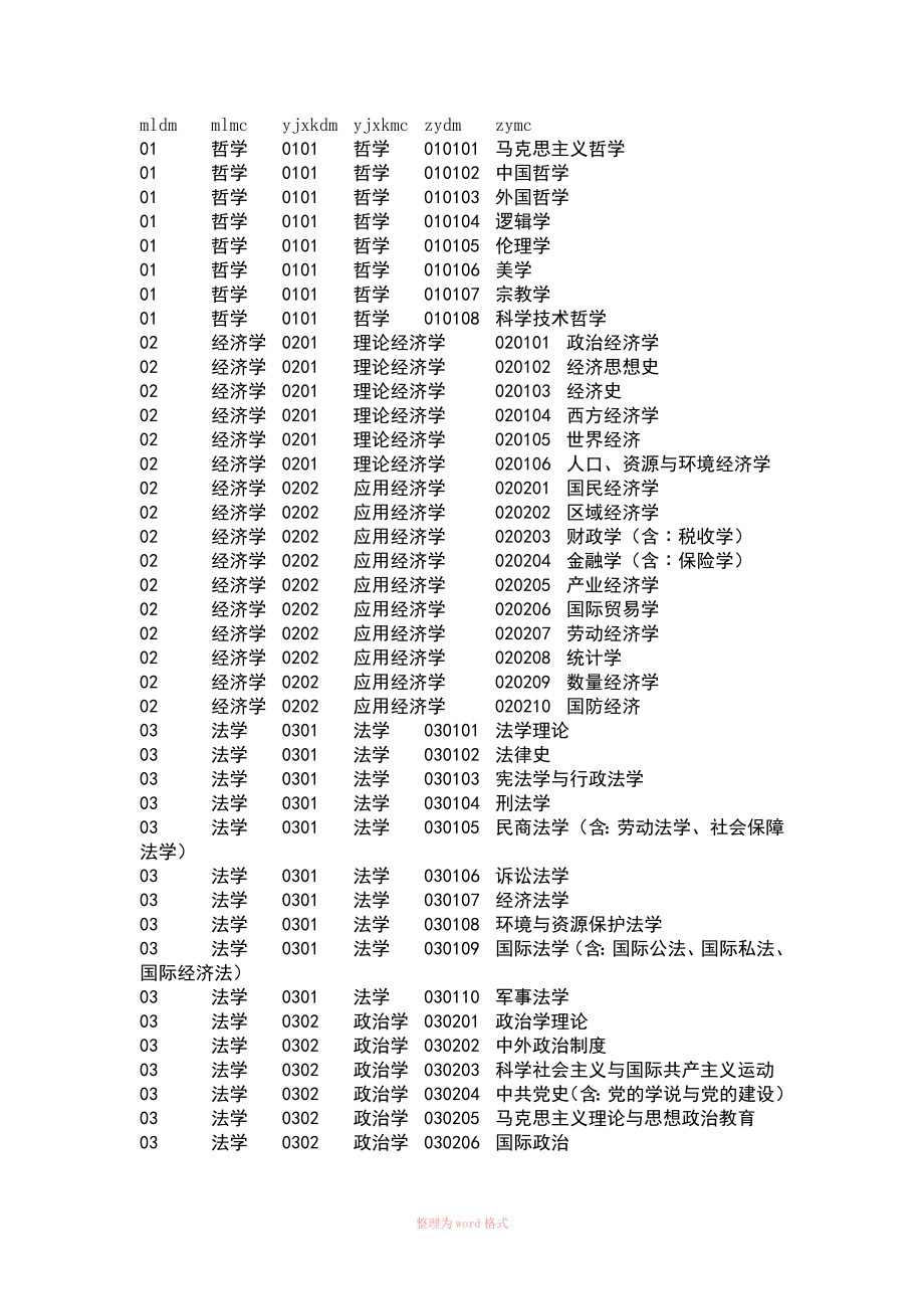 国内各学科专业代码(全)Word文档_第1页