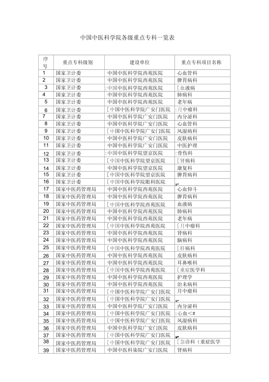 中国中医科学院各级重点专科一览表_第1页