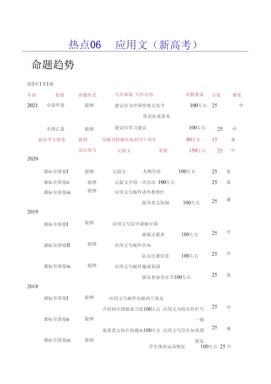 热点06 应用文（新高考）（解析版）-2022年高考英语【热点 重点 难点】专练（全国通用）_第1页