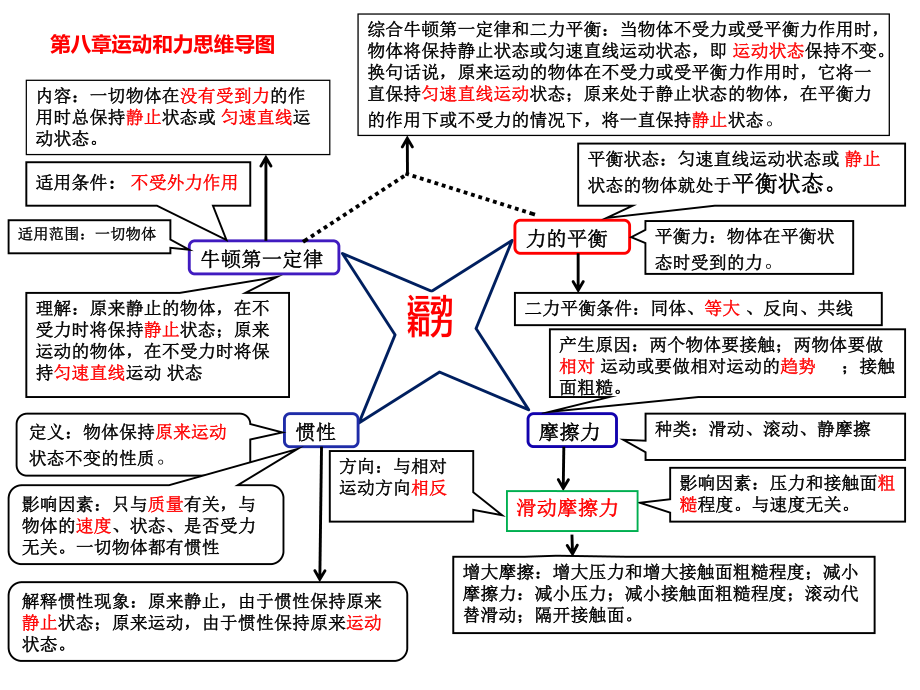 力和运动的思维导图图片