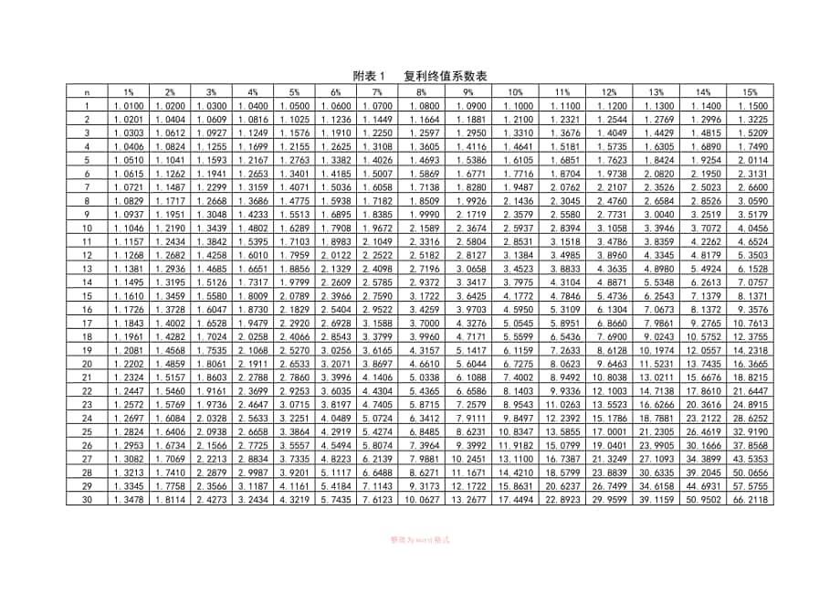 货币时间价值系数表Word文档_第1页