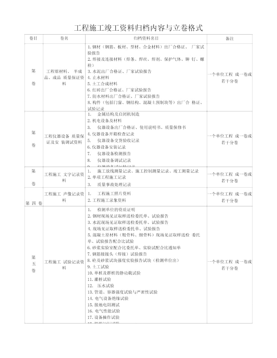 工程施工竣工资料归档内容与立卷格式_第1页