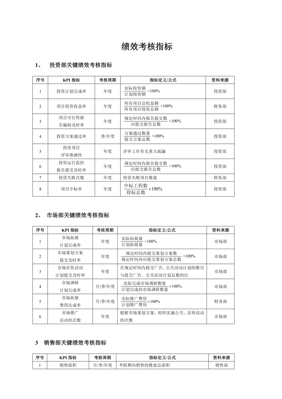 房地產(chǎn)公司 人力資源部 績效考核指標(biāo)_第1頁