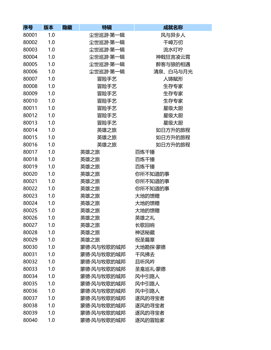 原神 443 個成就與 109 個每日委托匯總1_第1頁