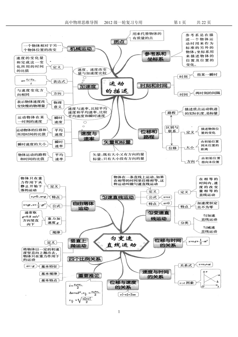 高中物理思维导图一_第1页