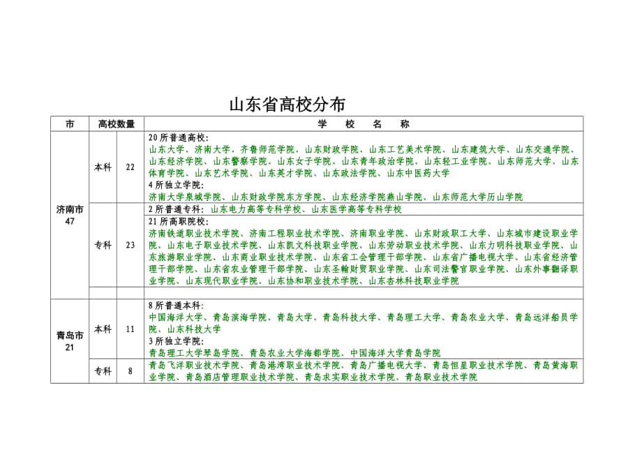 山东高校分布情况一览表