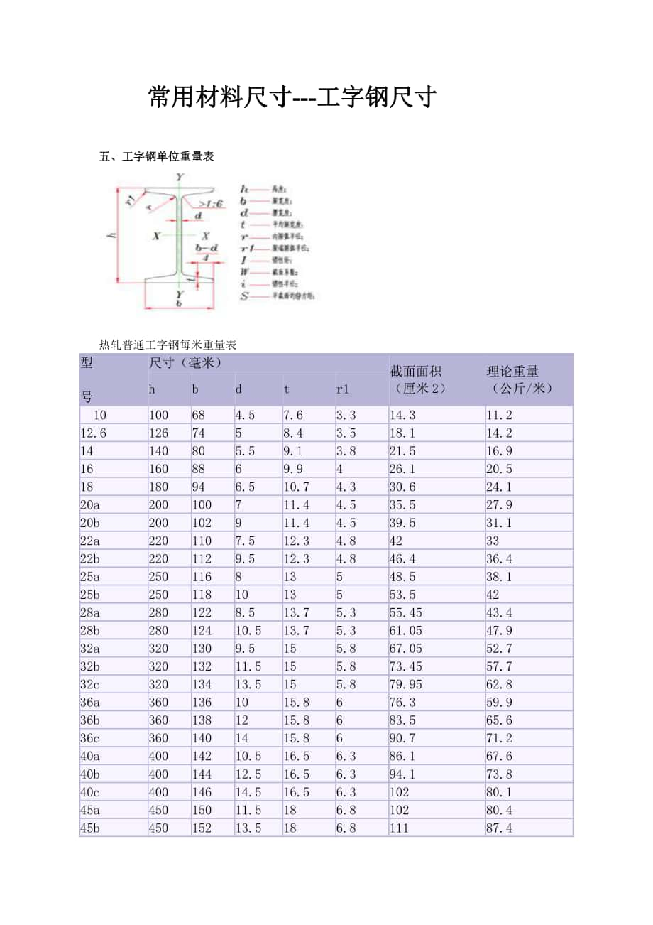 常用工字钢材料尺寸表_第1页