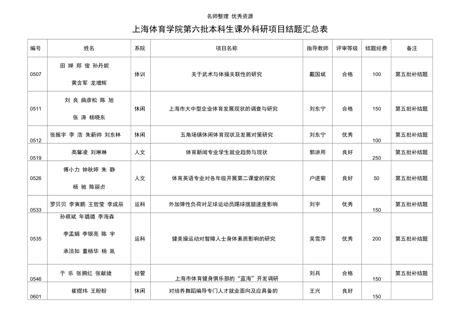 上海体育学院第六批本科生课外科研项目结题汇总表_第1页