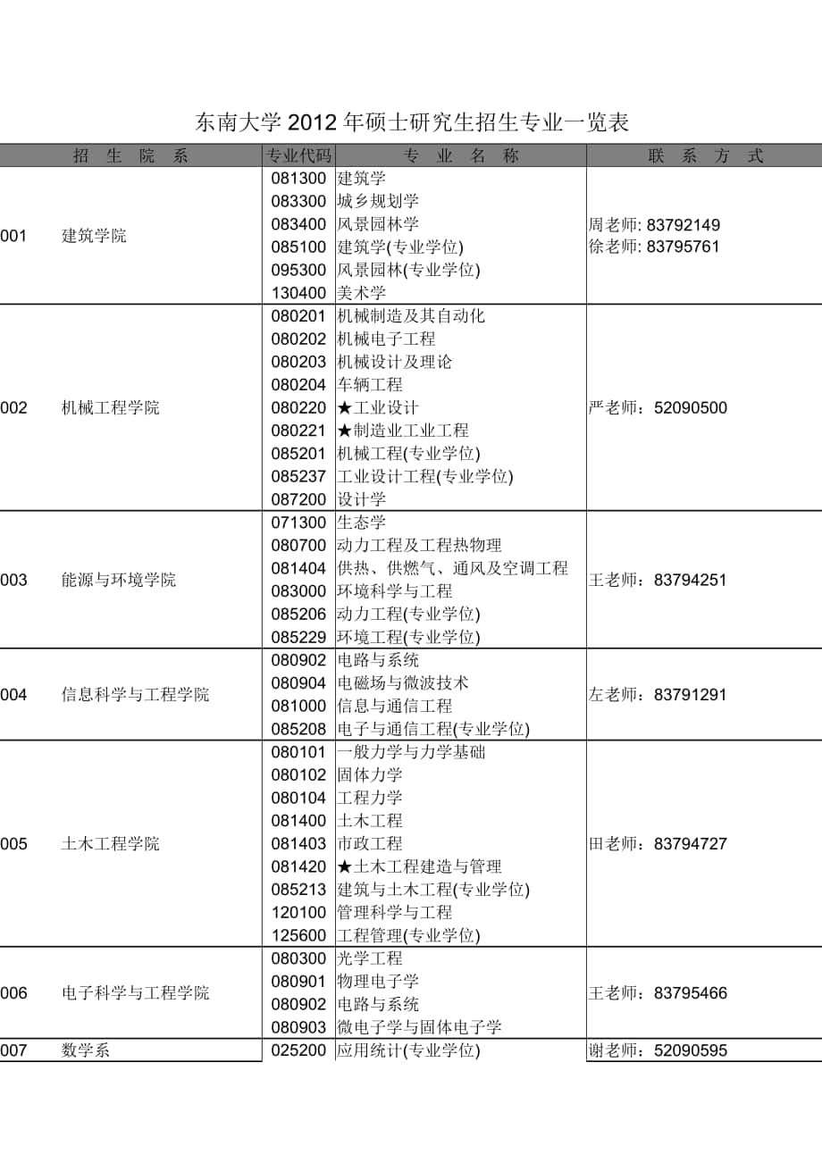 东南大学硕士研究生招生专业一览表09535_第1页