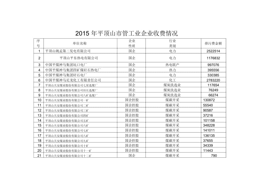 平顶山管工业企业基本情况表_第1页