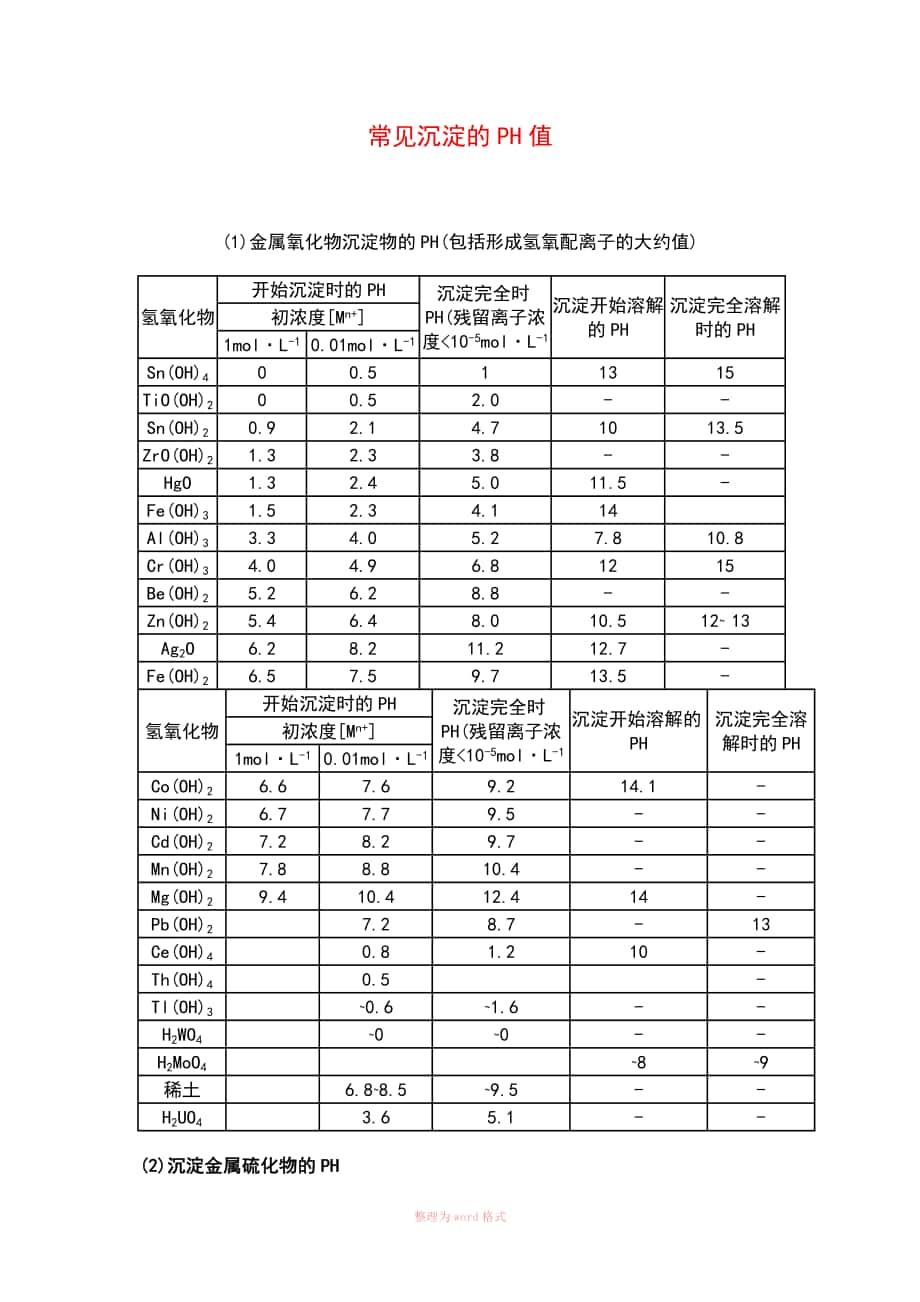 常见沉淀的PH值_第1页