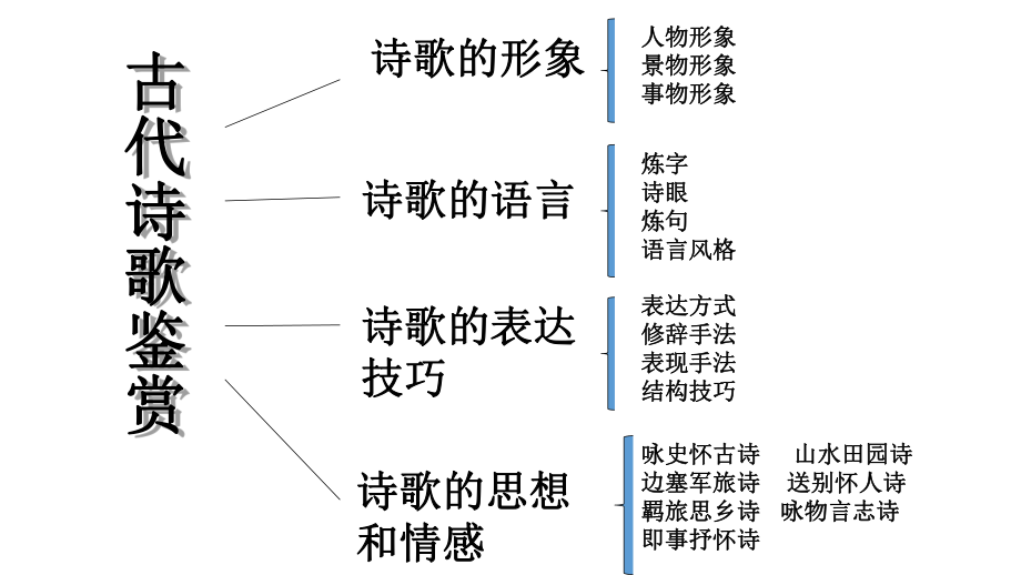 高考古代诗歌鉴赏知识点汇总课件_第1页