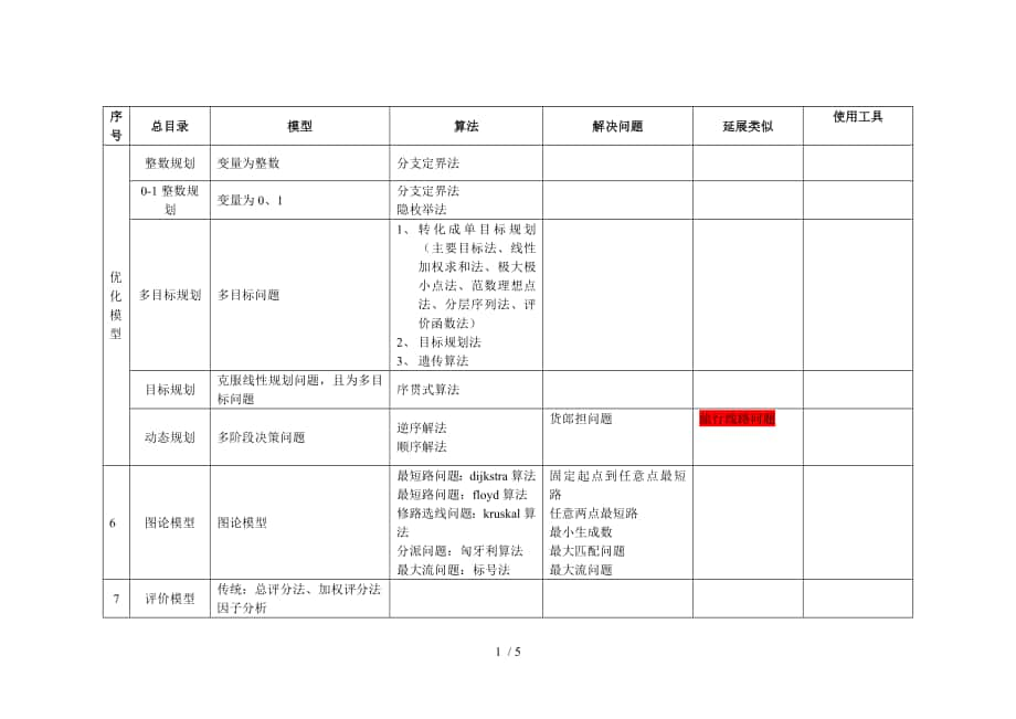 数学建模知识框架_第1页