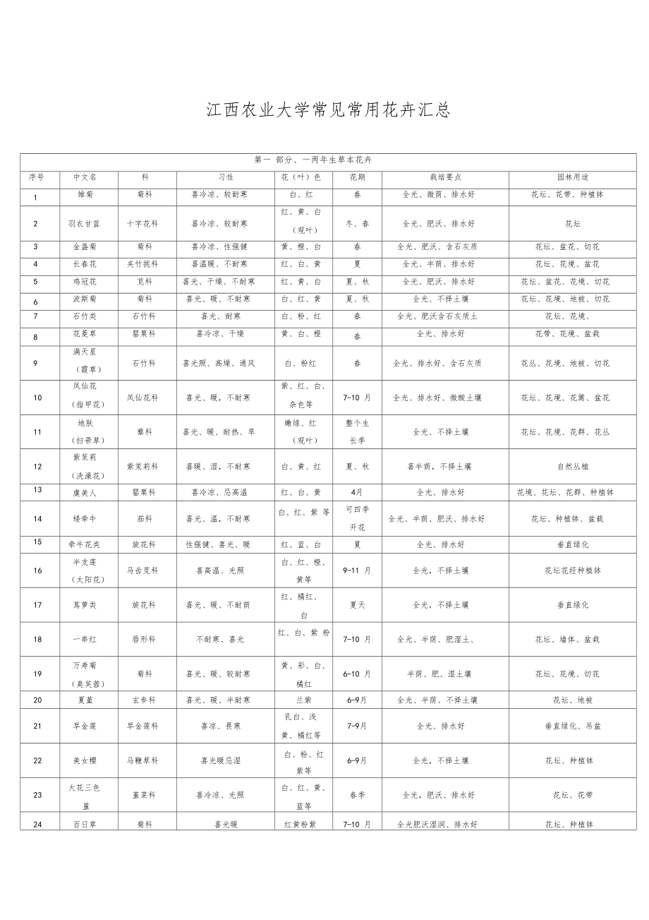 江西农业大学常见常用花卉汇总_第1页