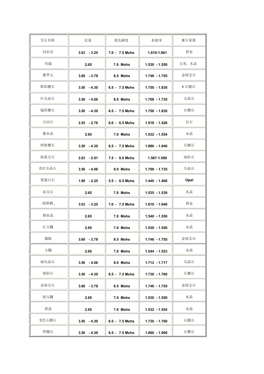 玉石硬度对照表_第1页