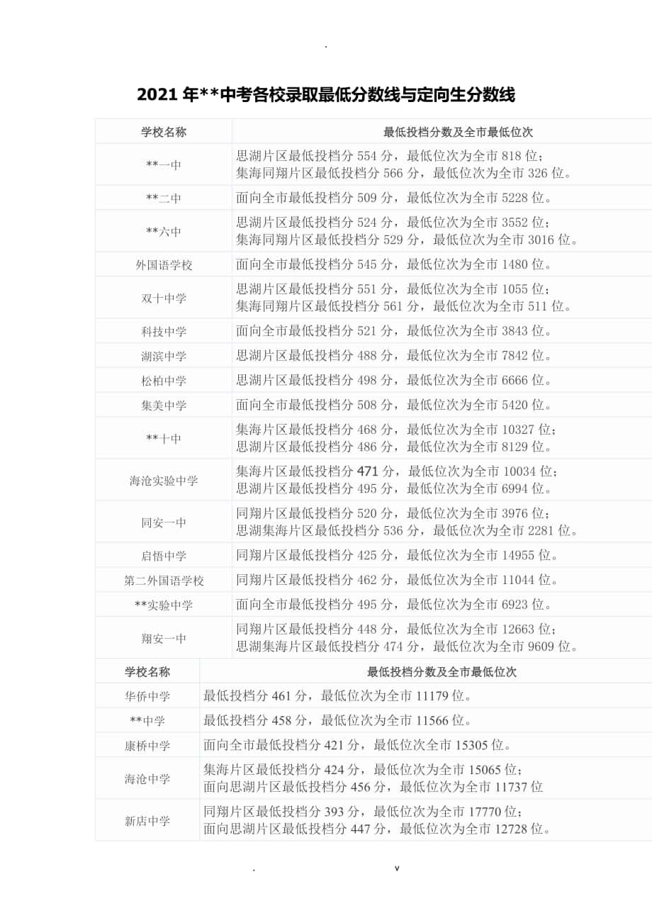 2016年厦门中考各校录取最低分数线与定向生分数线_第1页