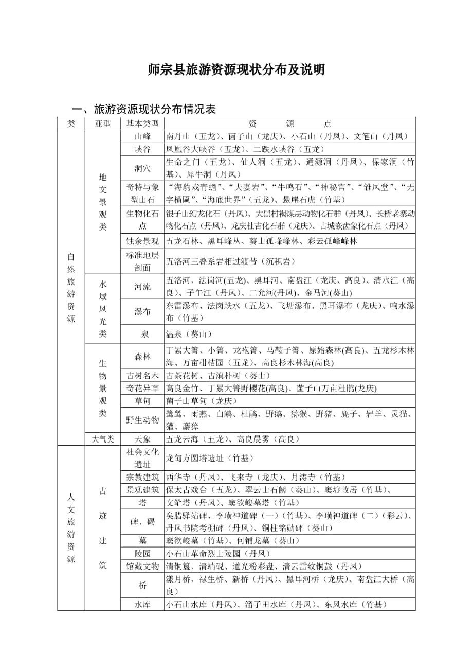 师宗县旅游资源现状分布及说明_第1页